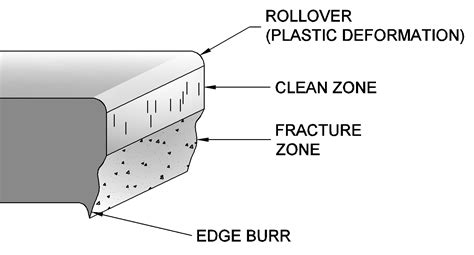 parting sheet metal|sheared edge sheet metal.